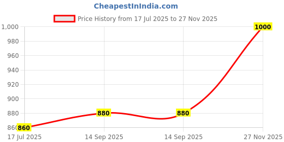 tatacliq.com W Pink Cotton Printed Top Price History Graph from 17 Jul 2025 to 27 Nov 2025