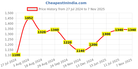 tatacliq.com W Pink Cotton Regular Fit Tunic w Price History Graph from 27 Jul 2024 to 7 Nov 2025
