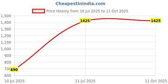 tatacliq.com W Pink Cotton Self Pattern Top Price History Graph from 10 Jul 2025 to 11 Oct 2025