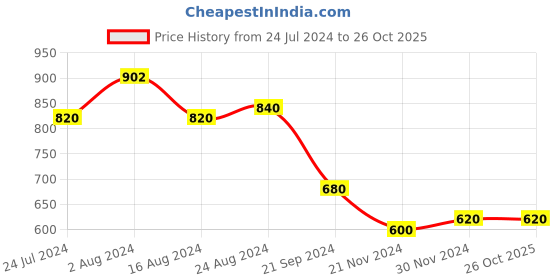 tatacliq.com W Pink Cotton Straight Kurta w Price History Graph from 24 Jul 2024 to 26 Oct 2025