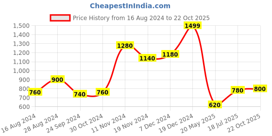 tatacliq.com W Pink Cotton Straight Kurta Price History Graph from 16 Aug 2024 to 22 Oct 2025