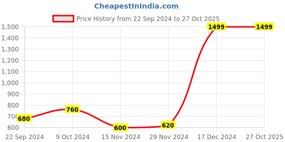 tatacliq.com W Pink Cotton Straight Kurta Price History Graph from 22 Sep 2024 to 27 Oct 2025