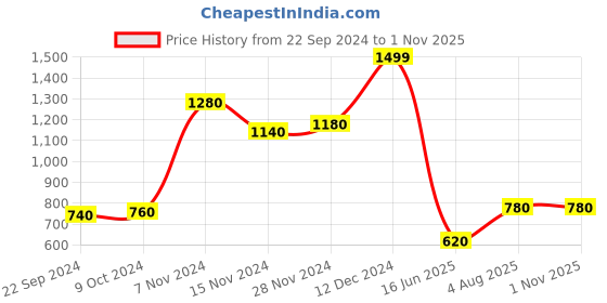 tatacliq.com W Pink Cotton Straight Kurta Price History Graph from 22 Sep 2024 to 31 Oct 2025