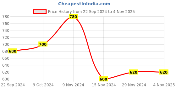 tatacliq.com W Pink Cotton Straight Kurta Price History Graph from 22 Sep 2024 to 4 Nov 2025