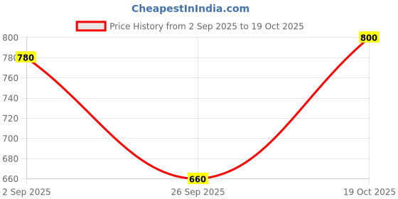 tatacliq.com W Pink Cotton Straight Kurta Price History Graph from 2 Sep 2025 to 19 Oct 2025