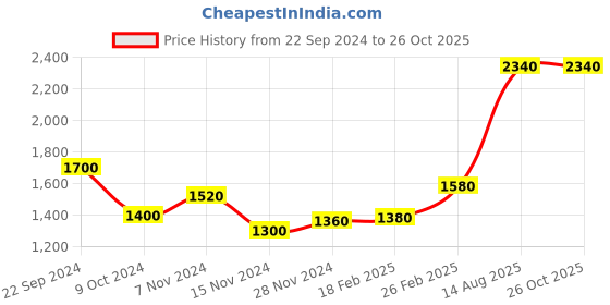 tatacliq.com W Pink Cotton Striped A Line Kurta Price History Graph from 22 Sep 2024 to 26 Oct 2025