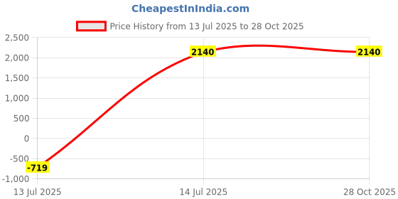tatacliq.com W Pink Embellished A-Line Dress w Price History Graph from 13 Jul 2025 to 28 Oct 2025