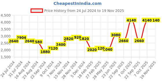 tatacliq.com W Pink Embellished A-Line Dress w Price History Graph from 24 Jul 2024 to 19 Nov 2025