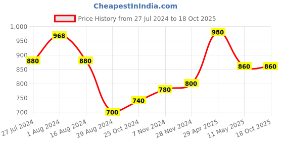 tatacliq.com W Pink Embellished Dupatta w Price History Graph from 27 Jul 2024 to 18 Oct 2025