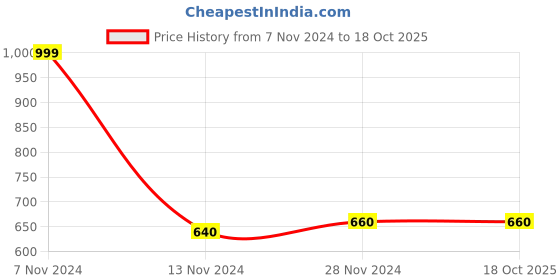 tatacliq.com W Pink Embellished Dupatta Price History Graph from 7 Nov 2024 to 18 Oct 2025