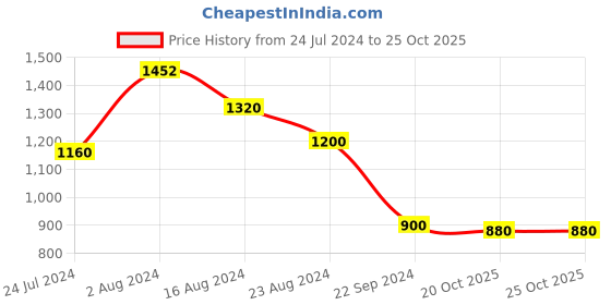 tatacliq.com W Pink Embroidered A Line Kurta w Price History Graph from 24 Jul 2024 to 25 Oct 2025