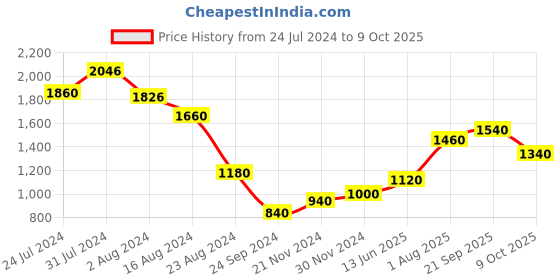 tatacliq.com W Pink Embroidered A Line Kurta w Price History Graph from 24 Jul 2024 to 9 Oct 2025