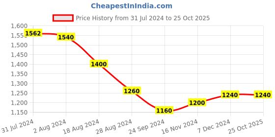 tatacliq.com W Pink Embroidered A Line Kurta Price History Graph from 31 Jul 2024 to 24 Oct 2025