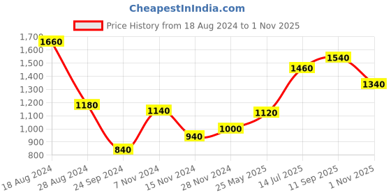tatacliq.com W Pink Embroidered A Line Kurta Price History Graph from 18 Aug 2024 to 1 Nov 2025