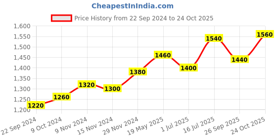 tatacliq.com W Pink Embroidered A Line Kurta Price History Graph from 22 Sep 2024 to 24 Oct 2025