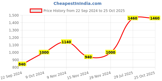 tatacliq.com W Pink Embroidered A Line Kurta Price History Graph from 22 Sep 2024 to 24 Oct 2025
