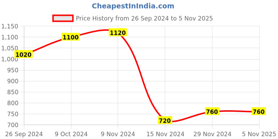 tatacliq.com W Pink Embroidered A Line Kurta Price History Graph from 26 Sep 2024 to 5 Nov 2025
