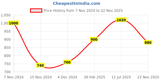 tatacliq.com W Pink Embroidered A Line Kurta Price History Graph from 7 Nov 2024 to 22 Nov 2025