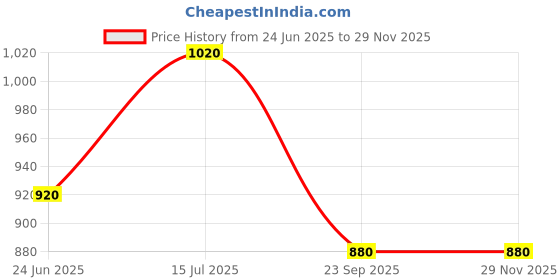 tatacliq.com W Pink Embroidered A Line Kurta Price History Graph from 24 Jun 2025 to 28 Nov 2025