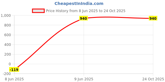 tatacliq.com W Pink Embroidered Straight Kurta w Price History Graph from 8 Jun 2025 to 24 Oct 2025
