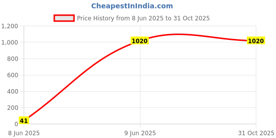 tatacliq.com W Pink Embroidered Straight Kurta w Price History Graph from 8 Jun 2025 to 31 Oct 2025