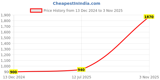 tatacliq.com W Pink Embroidered Straight Kurta w Price History Graph from 13 Dec 2024 to 3 Nov 2025