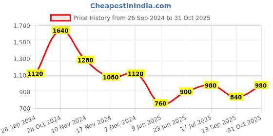 tatacliq.com W Pink Embroidered Straight Kurta Price History Graph from 26 Sep 2024 to 31 Oct 2025