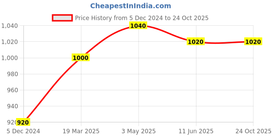 tatacliq.com W Pink Embroidered Straight Kurta Price History Graph from 5 Dec 2024 to 24 Oct 2025