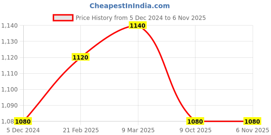 tatacliq.com W Pink Embroidered Straight Kurta Price History Graph from 5 Dec 2024 to 6 Nov 2025