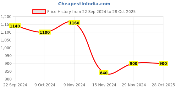 tatacliq.com W Pink Embroidered Straight Kurta Price History Graph from 22 Sep 2024 to 28 Oct 2025