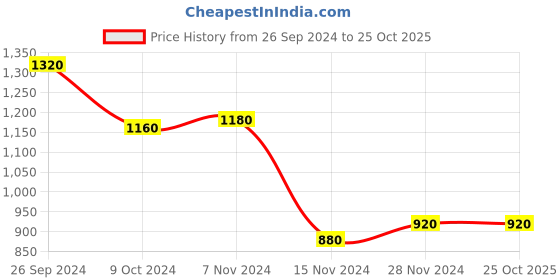 tatacliq.com W Pink Embroidered Straight Kurta Price History Graph from 26 Sep 2024 to 24 Oct 2025