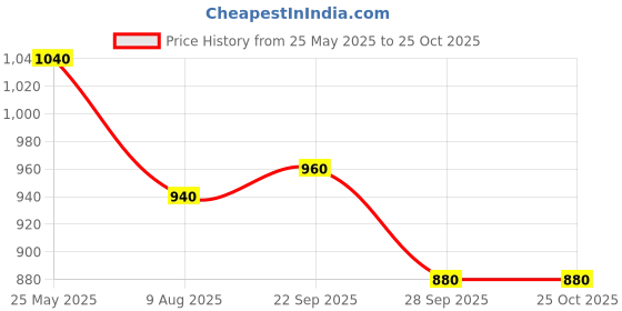 tatacliq.com W Pink Embroidered Straight Kurta Price History Graph from 25 May 2025 to 24 Oct 2025
