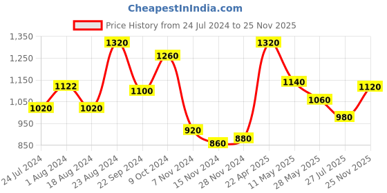 tatacliq.com W Pink Embroidered Tunic w Price History Graph from 24 Jul 2024 to 25 Nov 2025