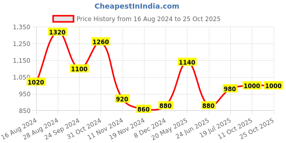 tatacliq.com W Pink Embroidered Tunic Price History Graph from 16 Aug 2024 to 24 Oct 2025