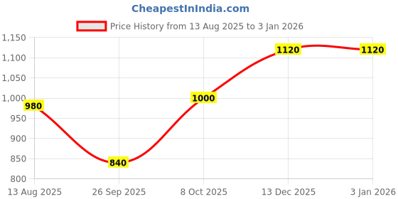 tatacliq.com W Pink Embroidered Tunic Price History Graph from 13 Aug 2025 to 1 Jan 2026