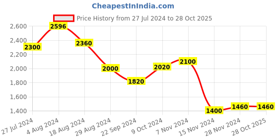 tatacliq.com W Pink Floral Print A-Line Dress w Price History Graph from 27 Jul 2024 to 28 Oct 2025