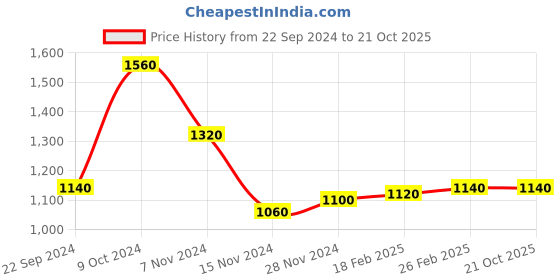 tatacliq.com W Pink Floral Print A-Line Dress Price History Graph from 22 Sep 2024 to 21 Oct 2025
