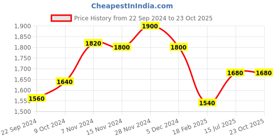 tatacliq.com W Pink Floral Print A-Line Dress Price History Graph from 22 Sep 2024 to 23 Oct 2025