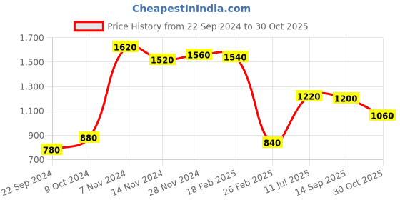 tatacliq.com W Pink Floral Print A-Line Dress Price History Graph from 22 Sep 2024 to 30 Oct 2025