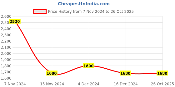 tatacliq.com W Pink Floral Print A-Line Dress Price History Graph from 7 Nov 2024 to 26 Oct 2025
