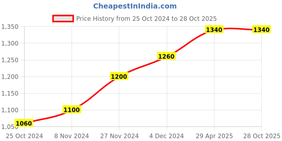 tatacliq.com W Pink Floral Print A Line Kurta Price History Graph from 25 Oct 2024 to 28 Oct 2025