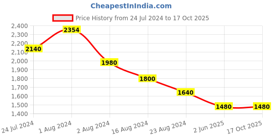 tatacliq.com W Pink Floral Print Jumpsuit w Price History Graph from 24 Jul 2024 to 16 Oct 2025