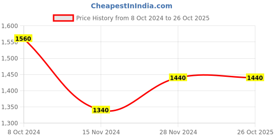 tatacliq.com W Pink Floral Print Jumpsuit Price History Graph from 8 Oct 2024 to 26 Oct 2025