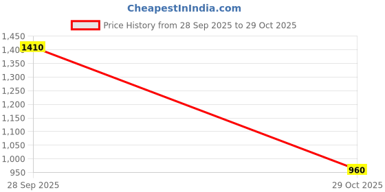 tatacliq.com W Pink Floral Print Kurta Price History Graph from 28 Sep 2025 to 29 Oct 2025