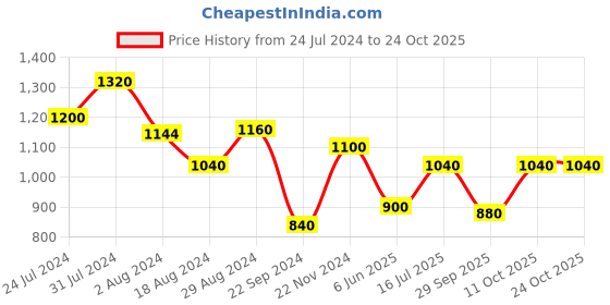 tatacliq.com W Pink Floral Print Straight Kurta w Price History Graph from 24 Jul 2024 to 23 Oct 2025