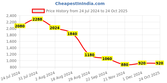 tatacliq.com W Pink Floral Print Straight Kurta w Price History Graph from 24 Jul 2024 to 24 Oct 2025