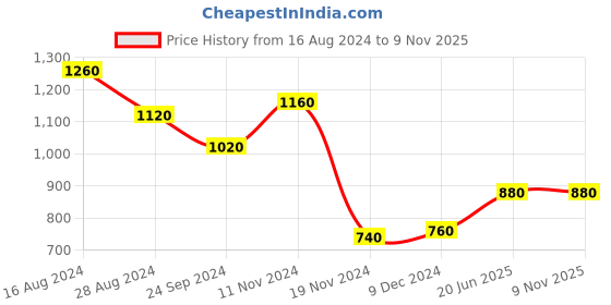 tatacliq.com W Pink Floral Print Straight Kurta Price History Graph from 16 Aug 2024 to 8 Nov 2025
