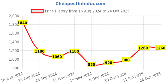 tatacliq.com W Pink Floral Print Straight Kurta Price History Graph from 16 Aug 2024 to 22 Oct 2025