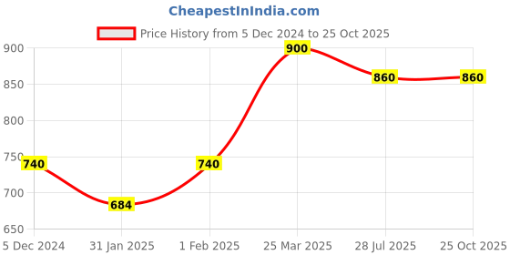 tatacliq.com W Pink Floral Print Straight Kurta Price History Graph from 5 Dec 2024 to 24 Oct 2025