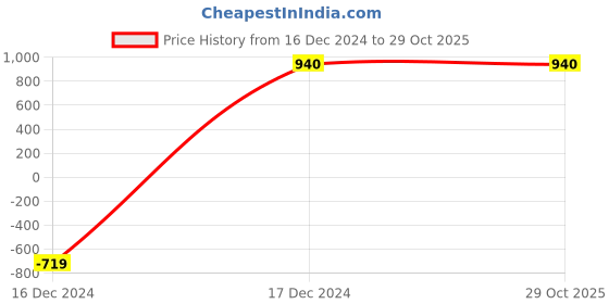 tatacliq.com W Pink Floral Print Straight Kurta Price History Graph from 16 Dec 2024 to 28 Oct 2025